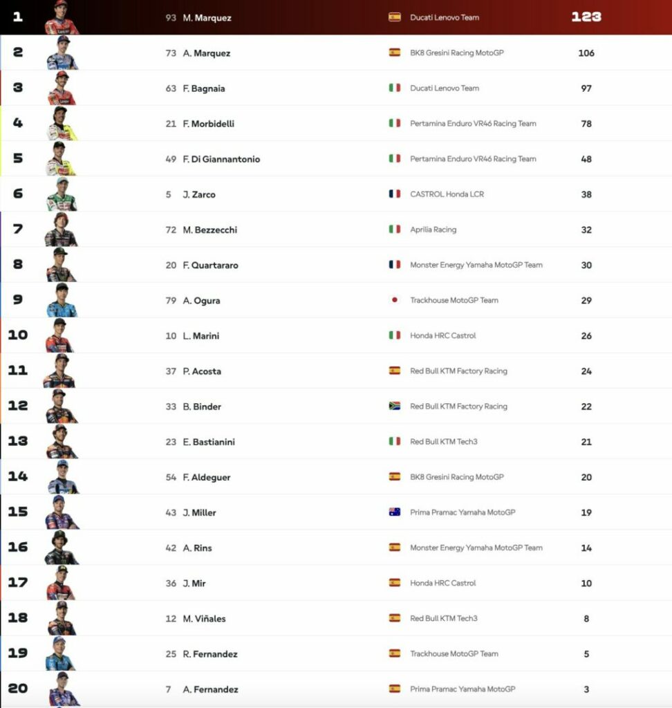 MotoGP Qatar: Marc Márquez manda y Jorge Martín preocupa 5 Clasificacion MotoGP Qatar 2025