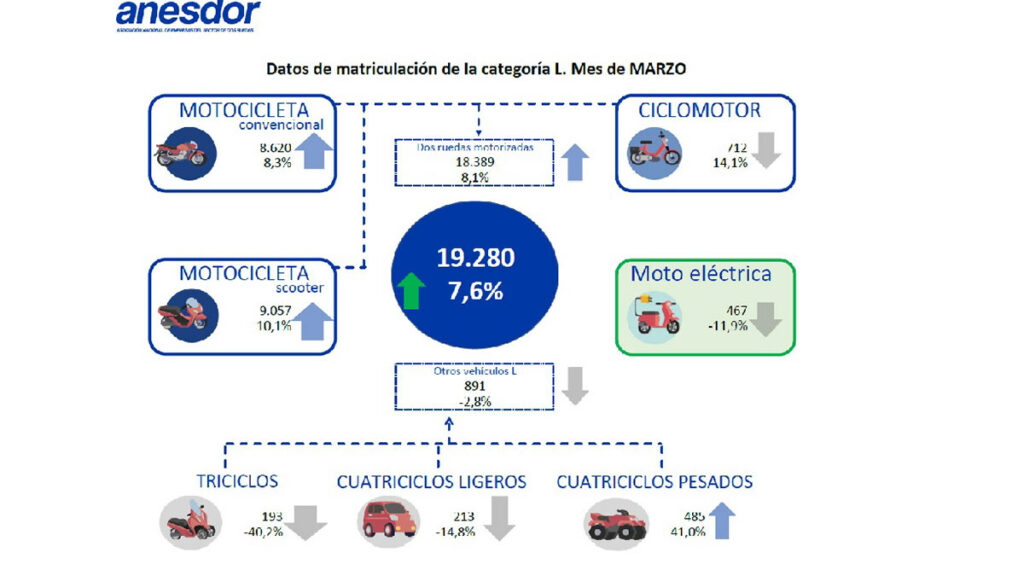 Las matriculaciones de motos vuelven a crecer en marzo 2025 10 Matriculaciones marzo 2025