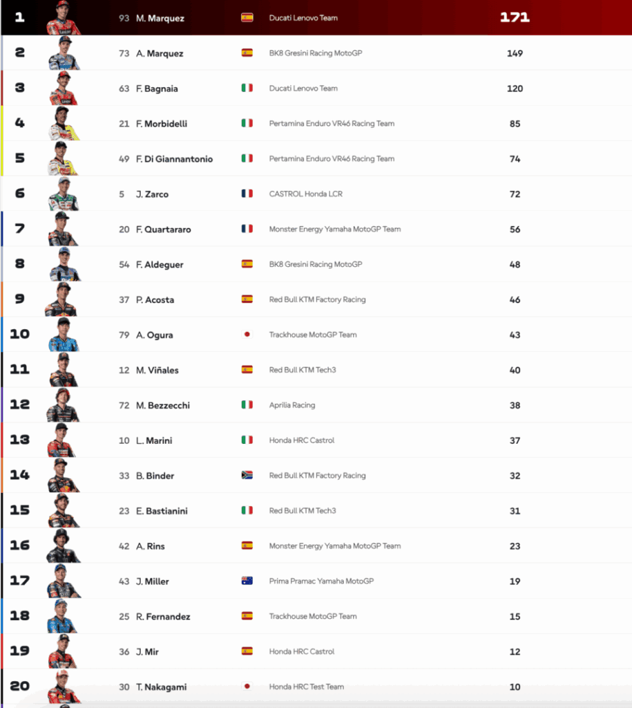 MotoGP Francia: caos, lluvia y gloria local en un Gran Premio que tuvo de todo 5 Clasificacion motogp francia