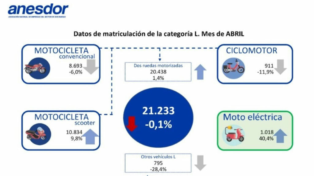 Las matriculaciones diarias de motocicletas crecen en abril, aunque en el mes se reducen 8 Matriculacioines motos abril 2025