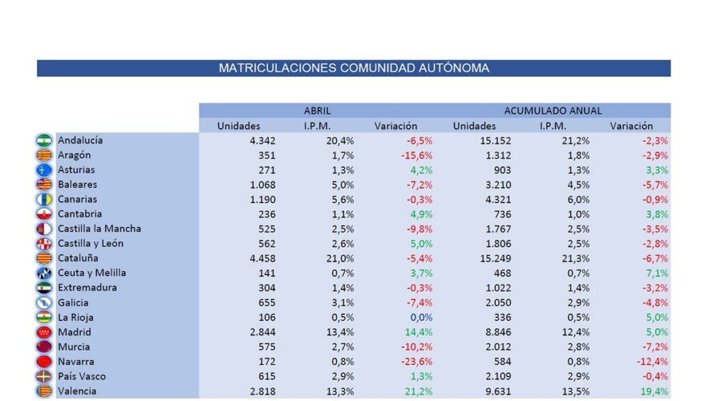 Las matriculaciones diarias de motocicletas crecen en abril, aunque en el mes se reducen 12 Matriculacioines motos abril 2025 1