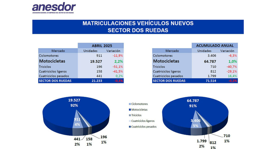 Las matriculaciones diarias de motocicletas crecen en abril, aunque en el mes se reducen 9 Matriculacioines motos abril 2025 3
